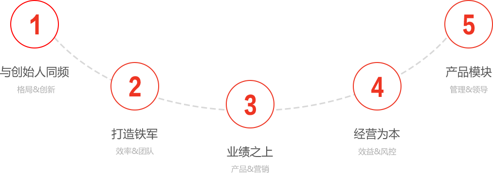 很多创始人到黑马学习